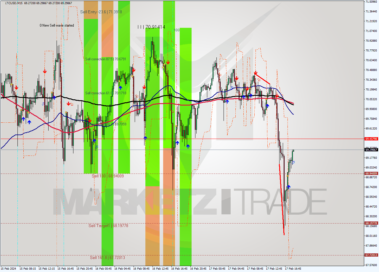 LTCUSD M15 Signal