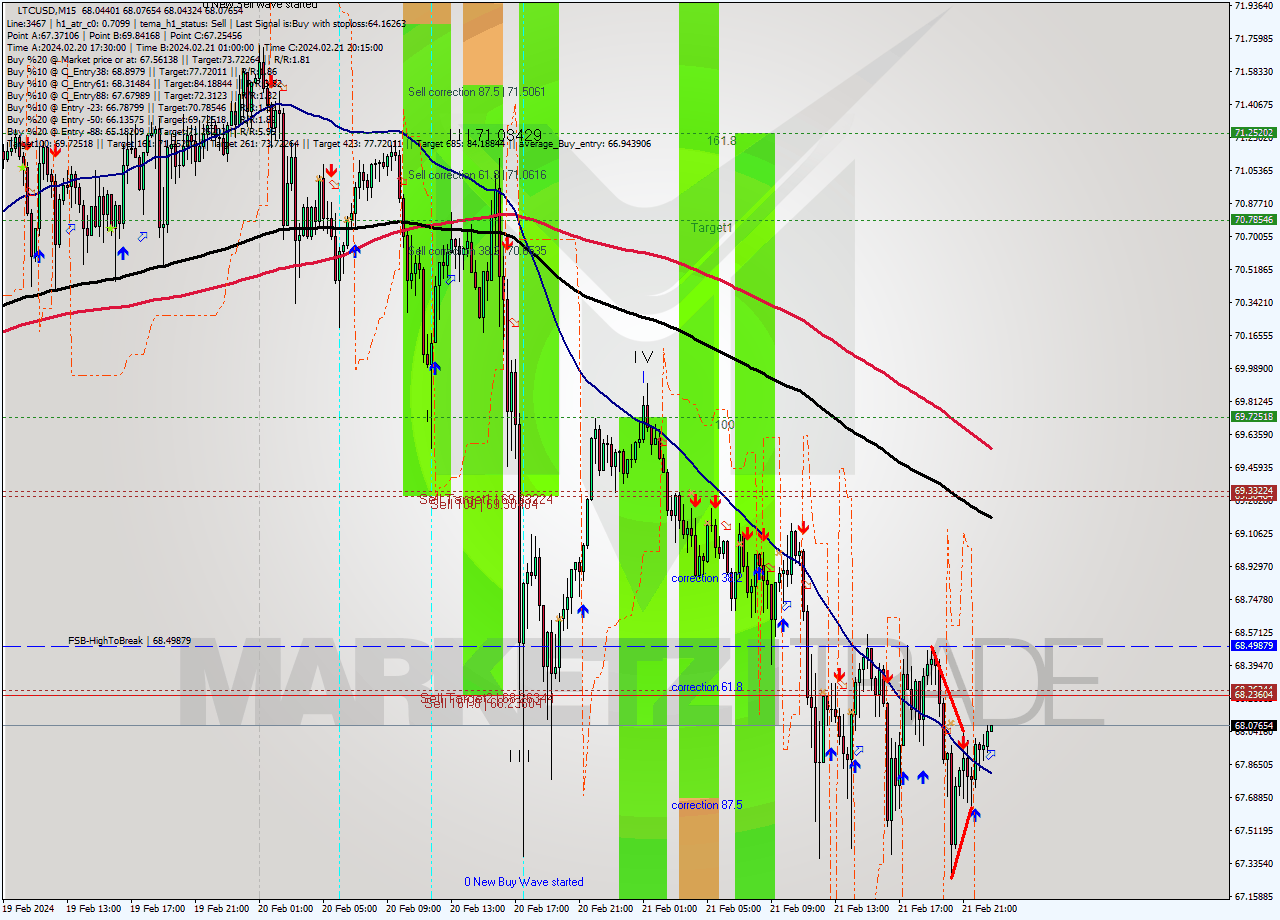 LTCUSD M15 Signal