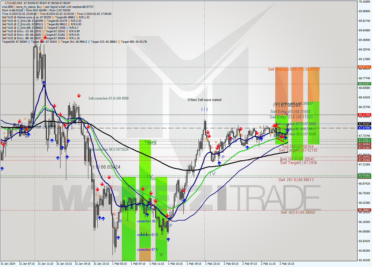 LTCUSD M15 Signal