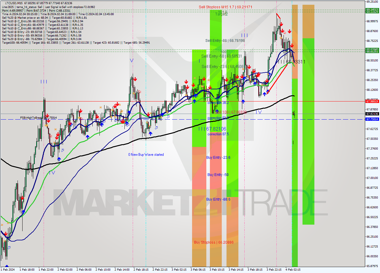 LTCUSD M15 Signal