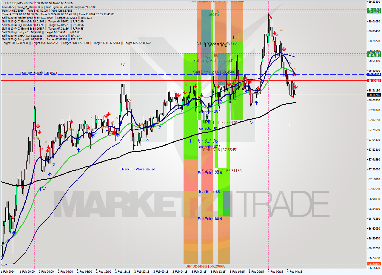 LTCUSD M15 Signal