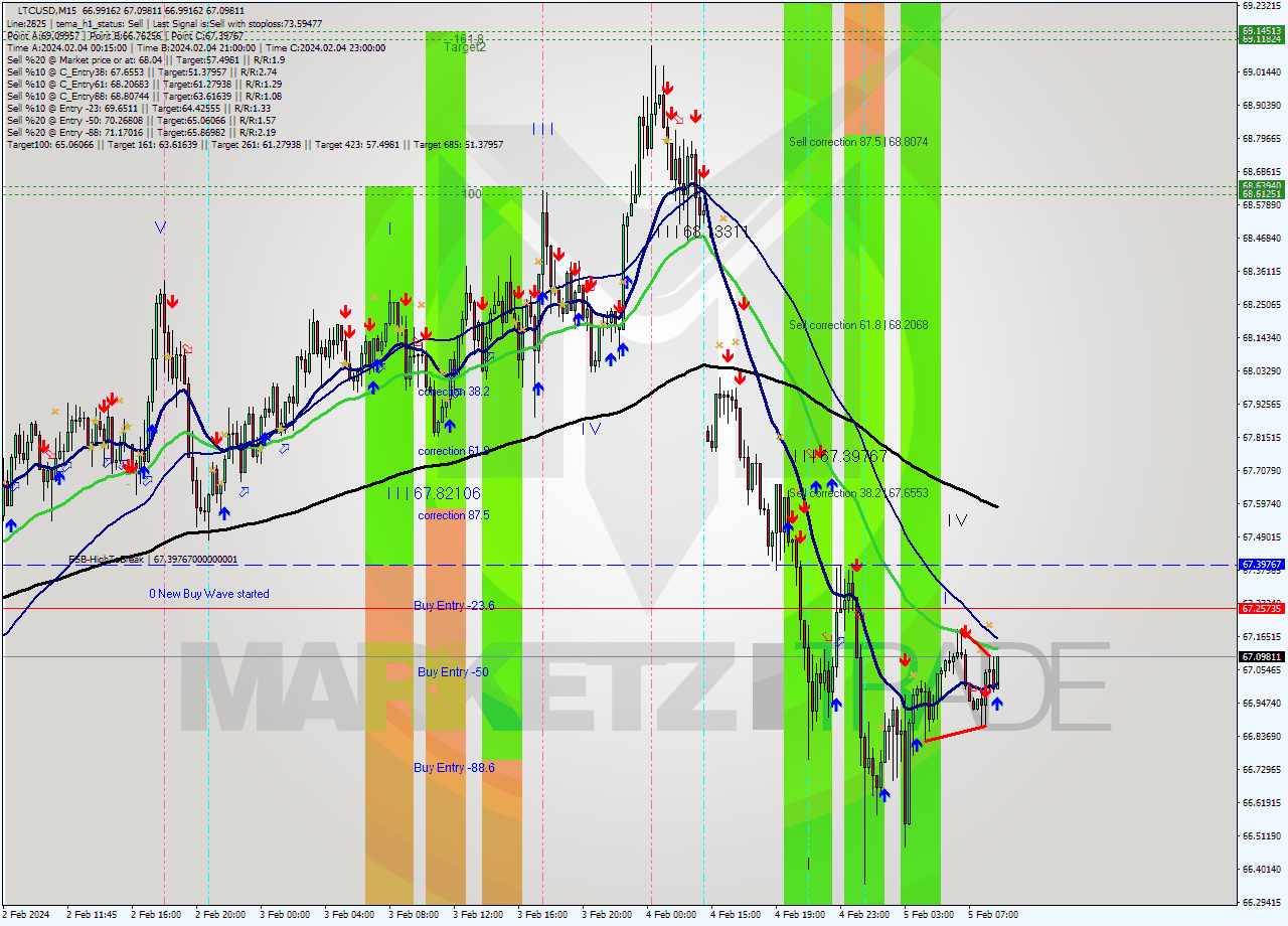 LTCUSD M15 Signal