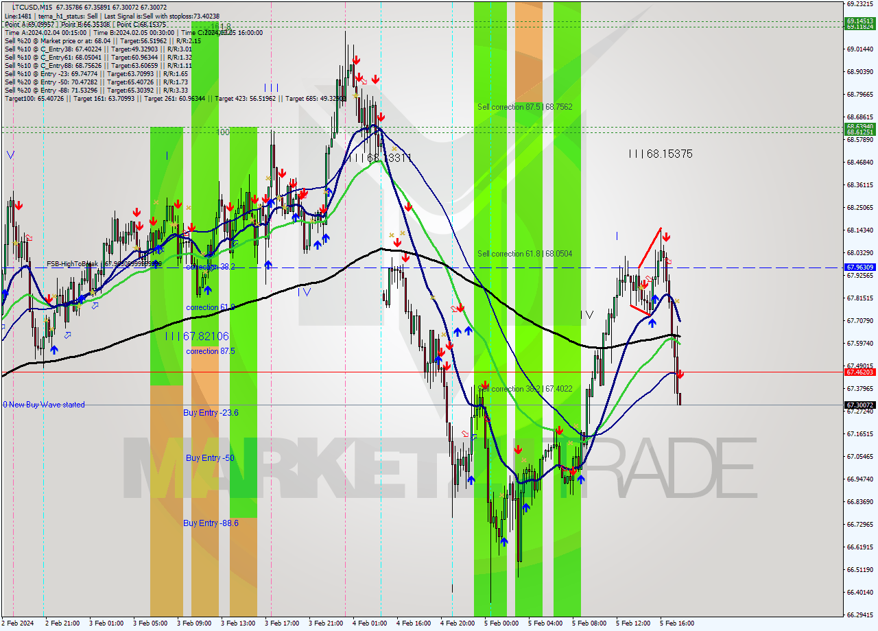 LTCUSD M15 Signal