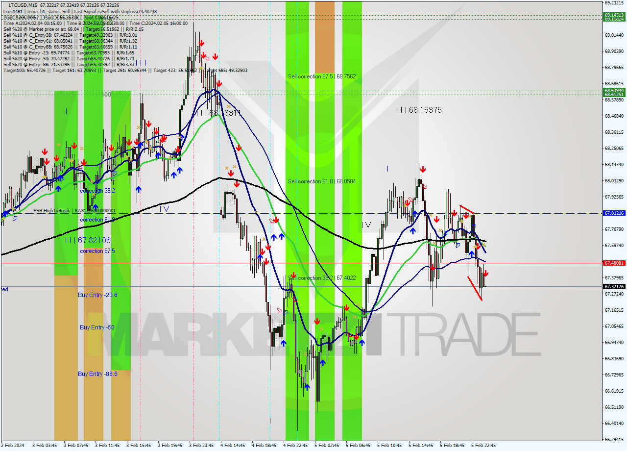 LTCUSD M15 Signal