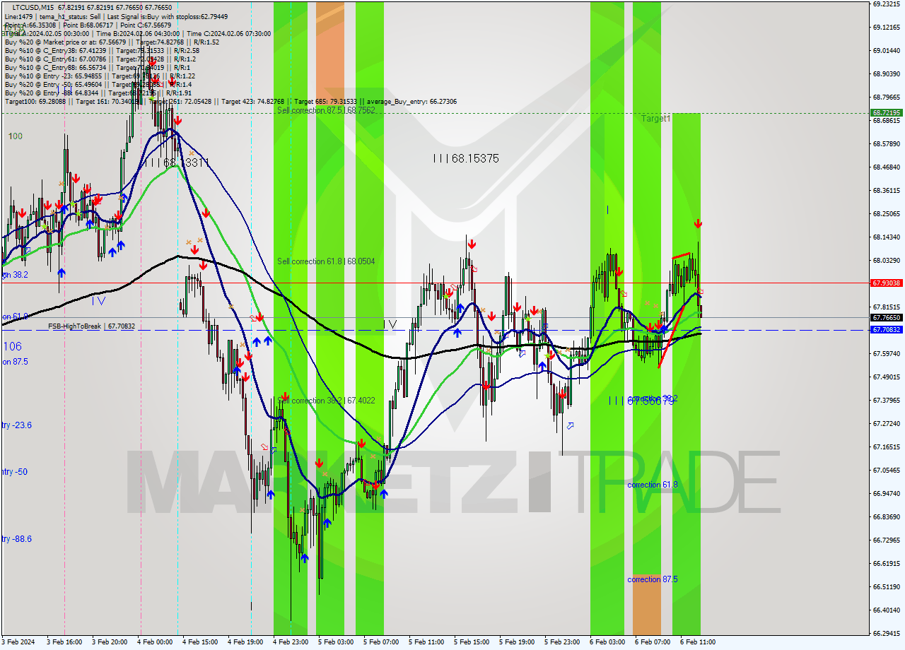 LTCUSD M15 Signal