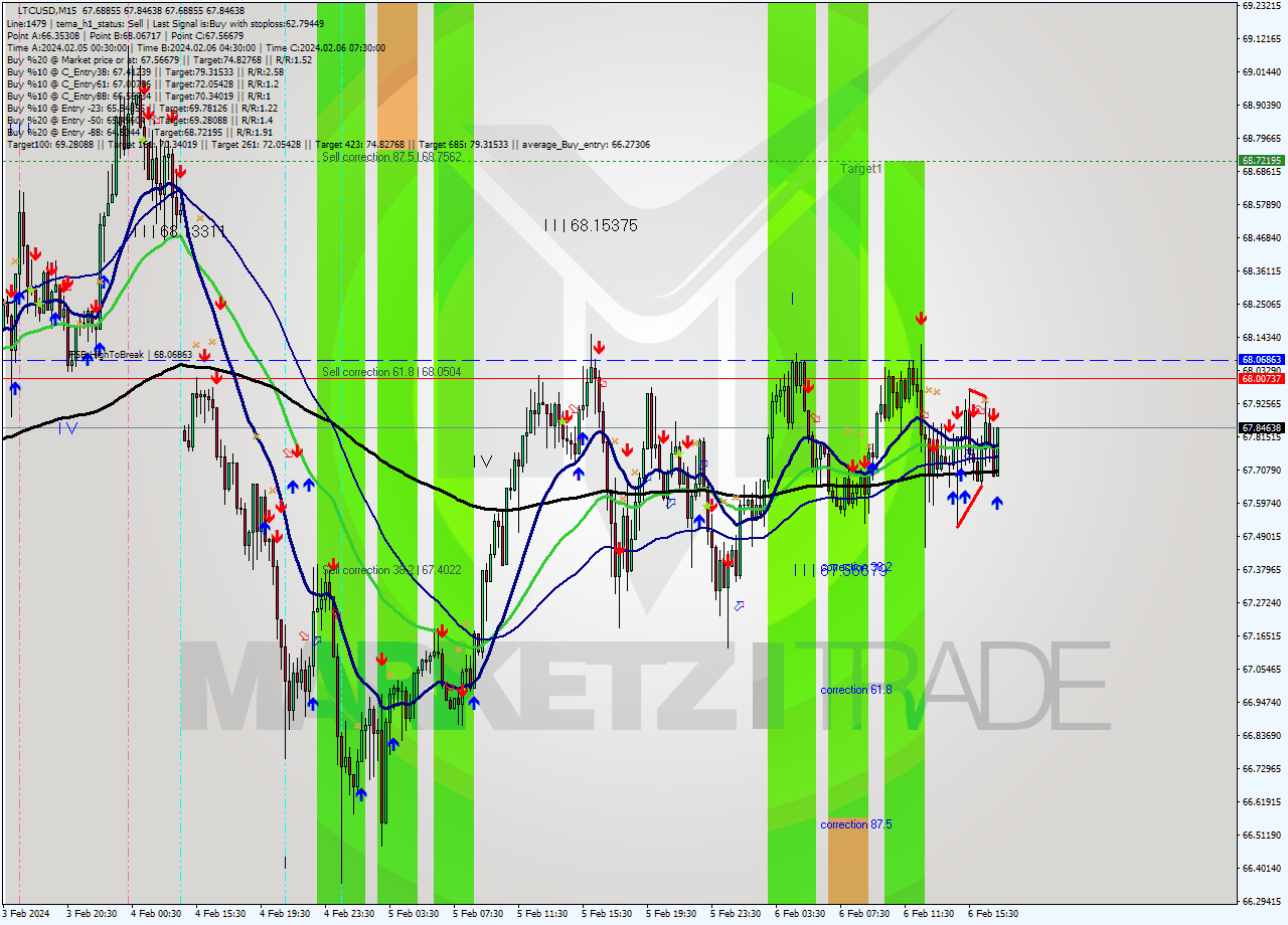 LTCUSD M15 Signal