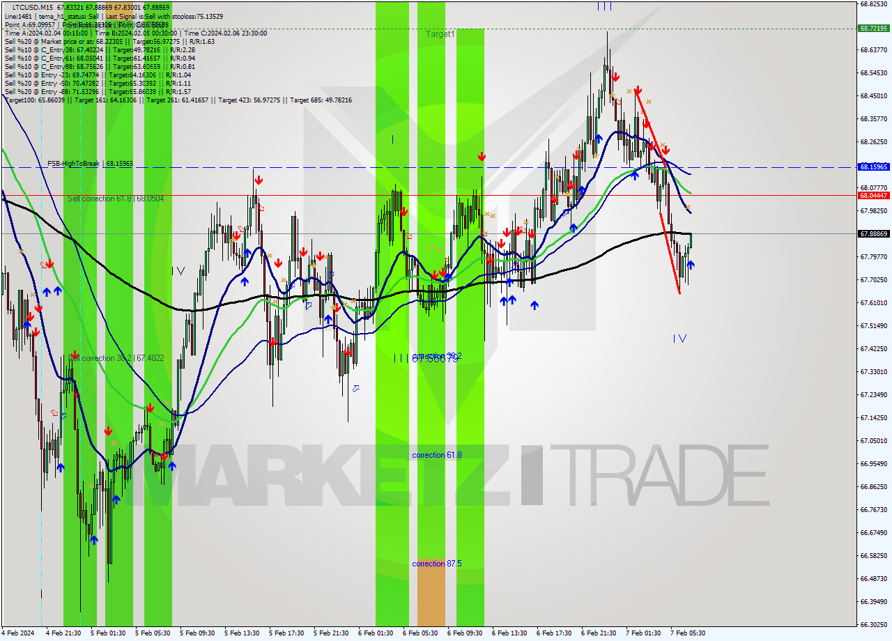 LTCUSD M15 Signal