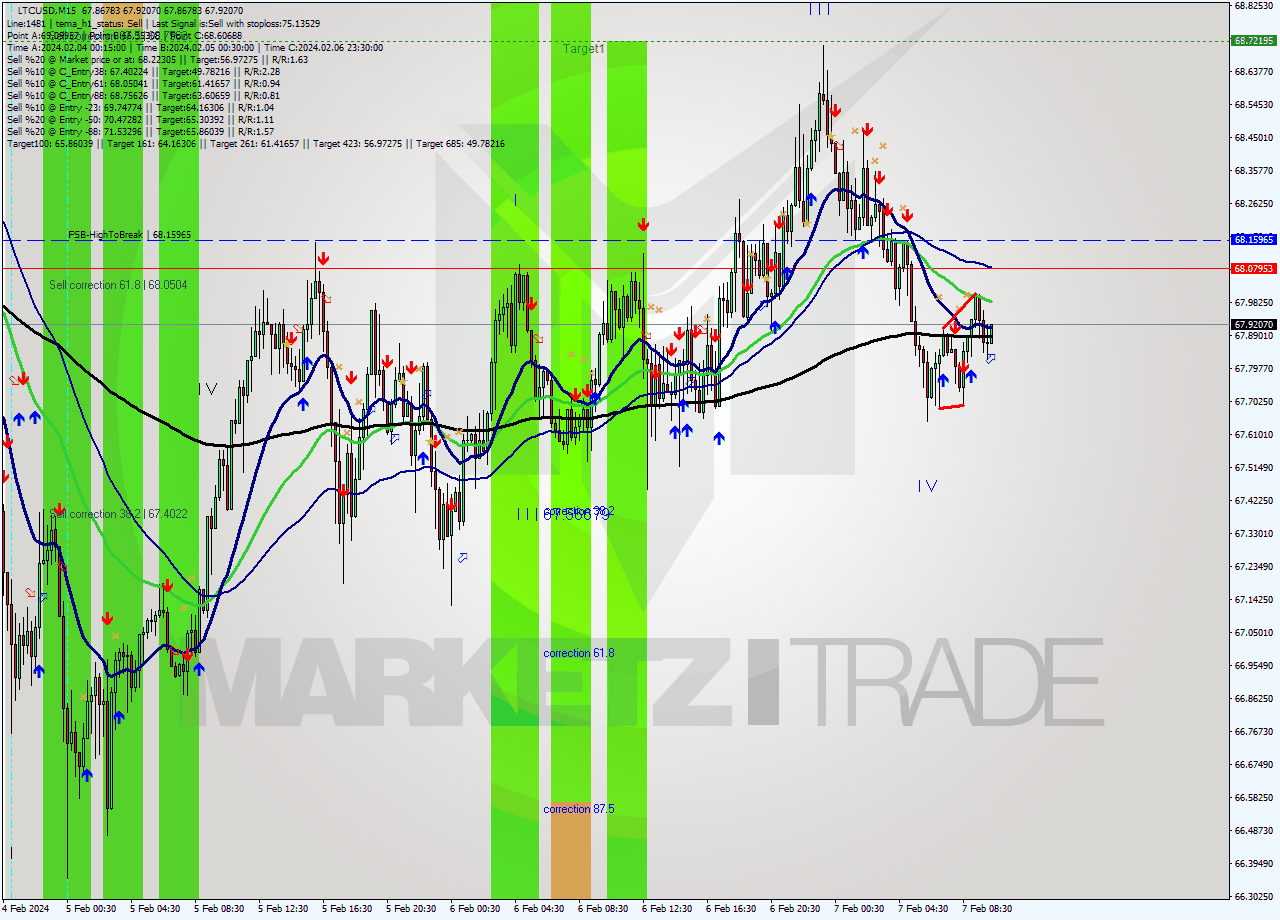 LTCUSD M15 Signal