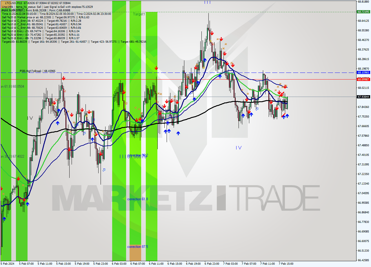 LTCUSD M15 Signal