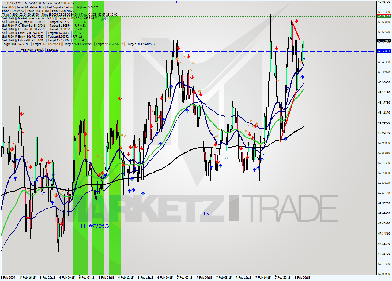 LTCUSD M15 Signal