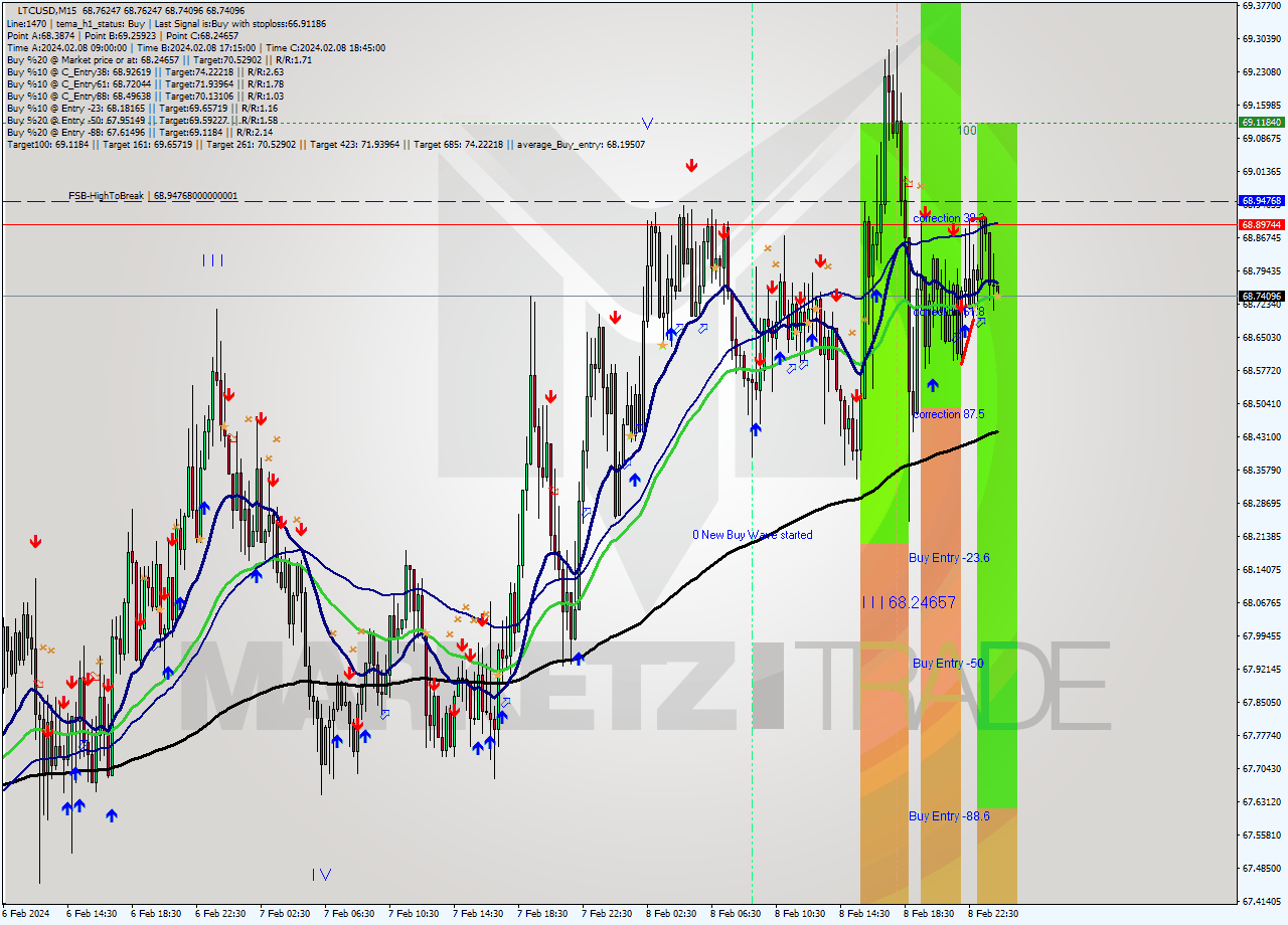 LTCUSD M15 Signal