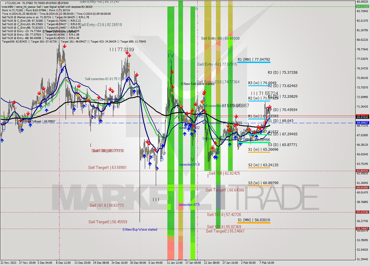 LTCUSD MultiTimeframe analysis at date 2024.02.10 13:01