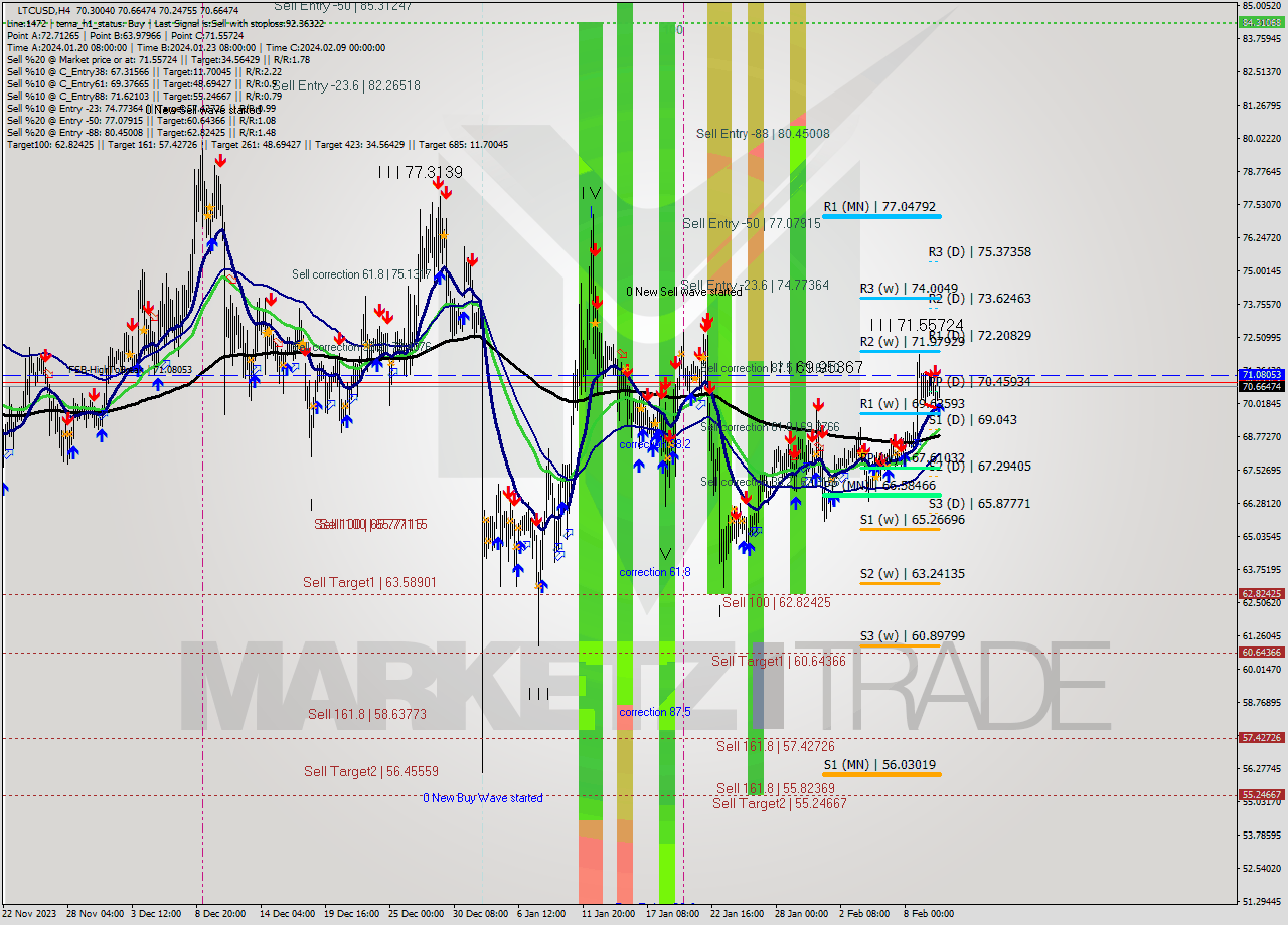 LTCUSD MultiTimeframe analysis at date 2024.02.10 22:43