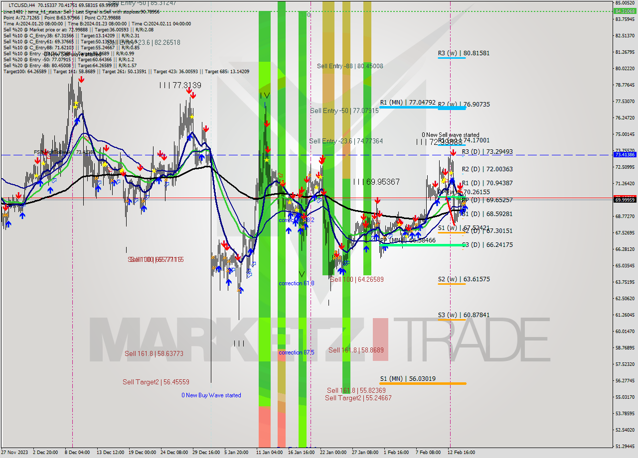 LTCUSD MultiTimeframe analysis at date 2024.02.12 00:00