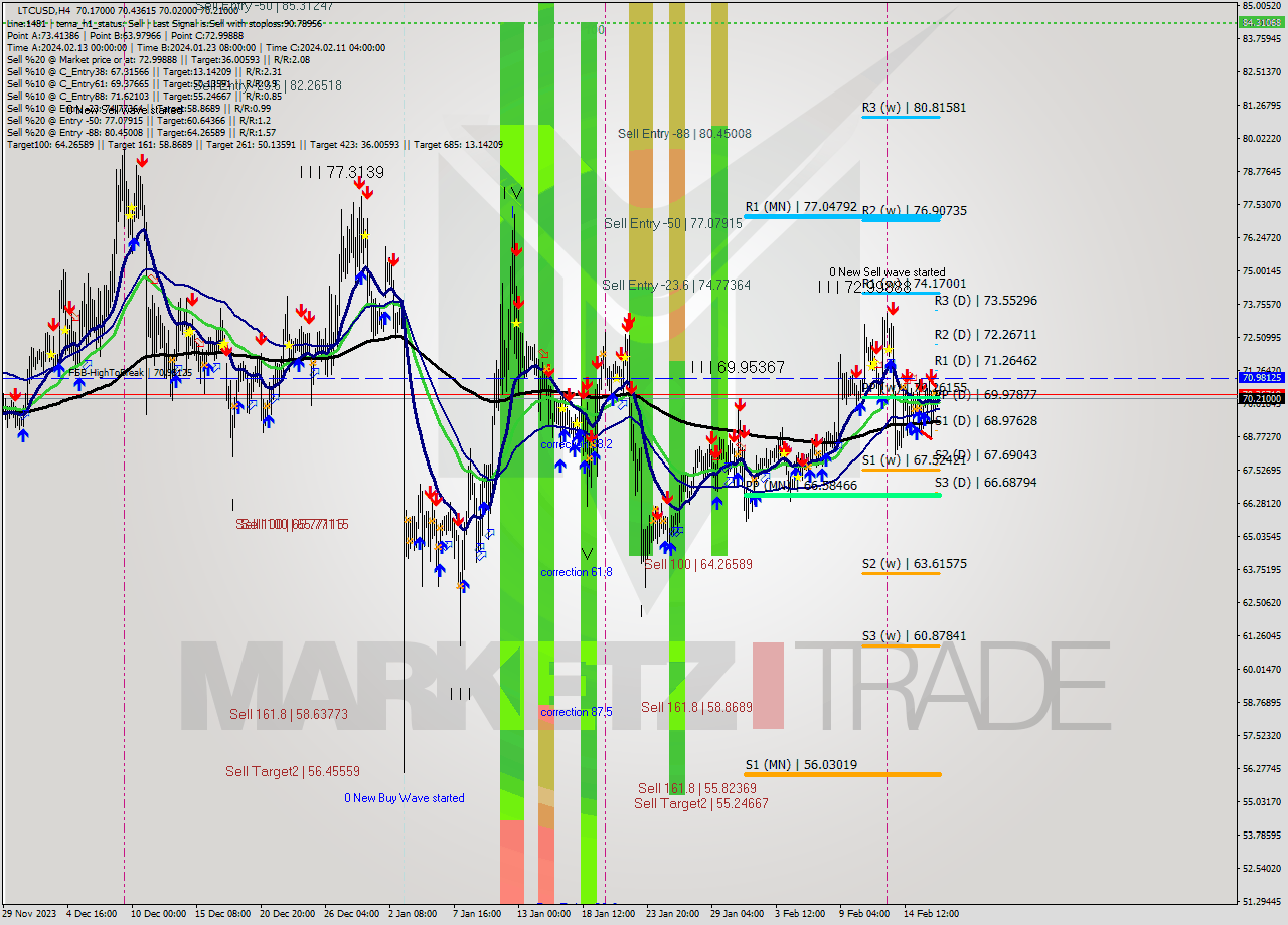 LTCUSD MultiTimeframe analysis at date 2024.02.13 11:44