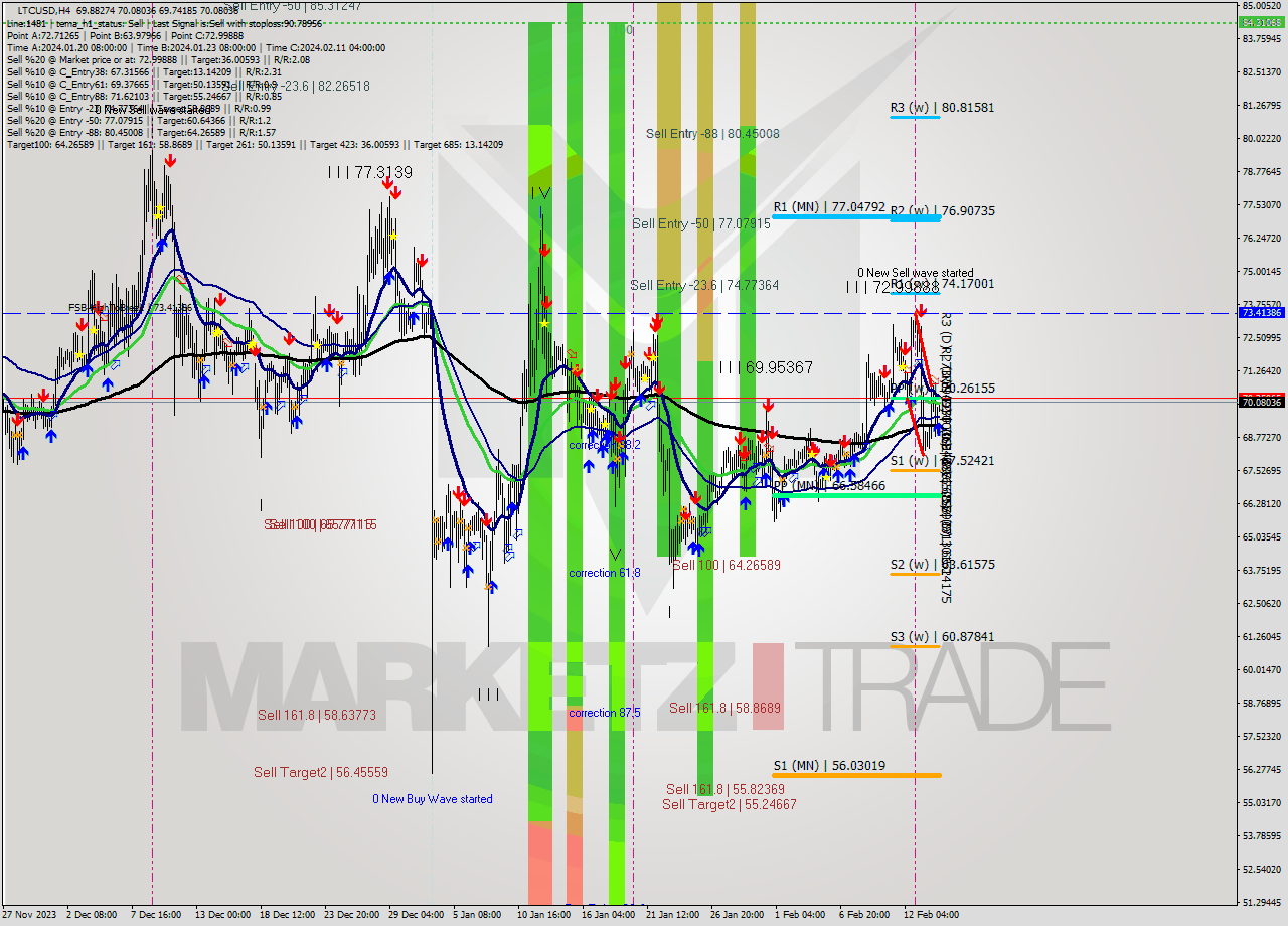 LTCUSD MultiTimeframe analysis at date 2024.02.15 02:24