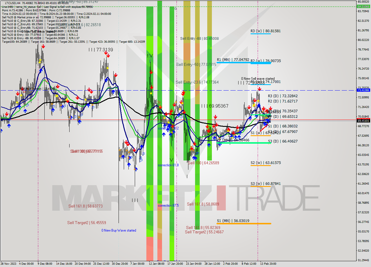 LTCUSD MultiTimeframe analysis at date 2024.02.16 16:58