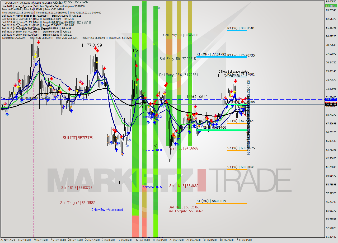 LTCUSD MultiTimeframe analysis at date 2024.02.17 00:00