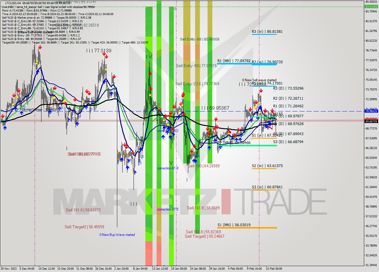 LTCUSD MultiTimeframe analysis at date 2024.02.17 20:00