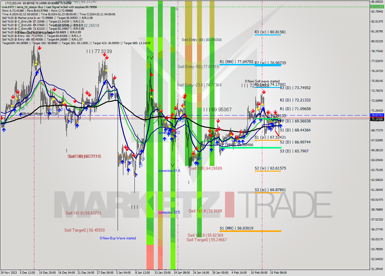 LTCUSD MultiTimeframe analysis at date 2024.02.18 04:14