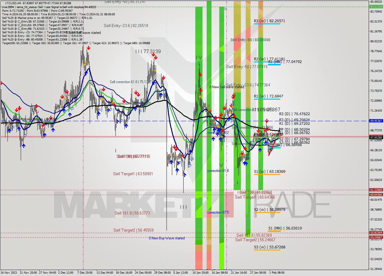 LTCUSD MultiTimeframe analysis at date 2024.02.01 20:14