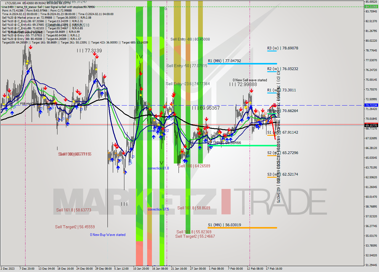 LTCUSD MultiTimeframe analysis at date 2024.02.21 03:51