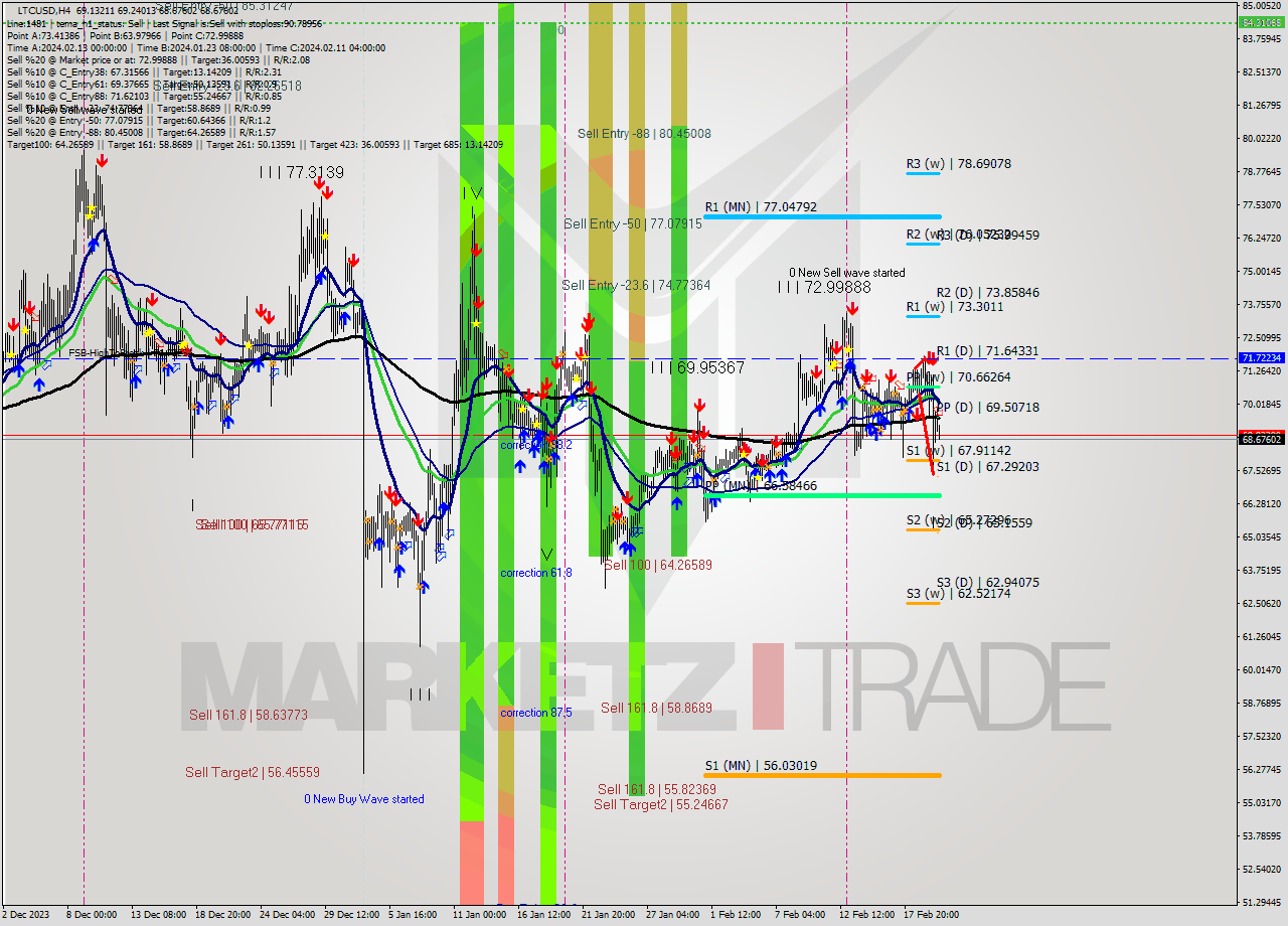 LTCUSD MultiTimeframe analysis at date 2024.02.21 07:48