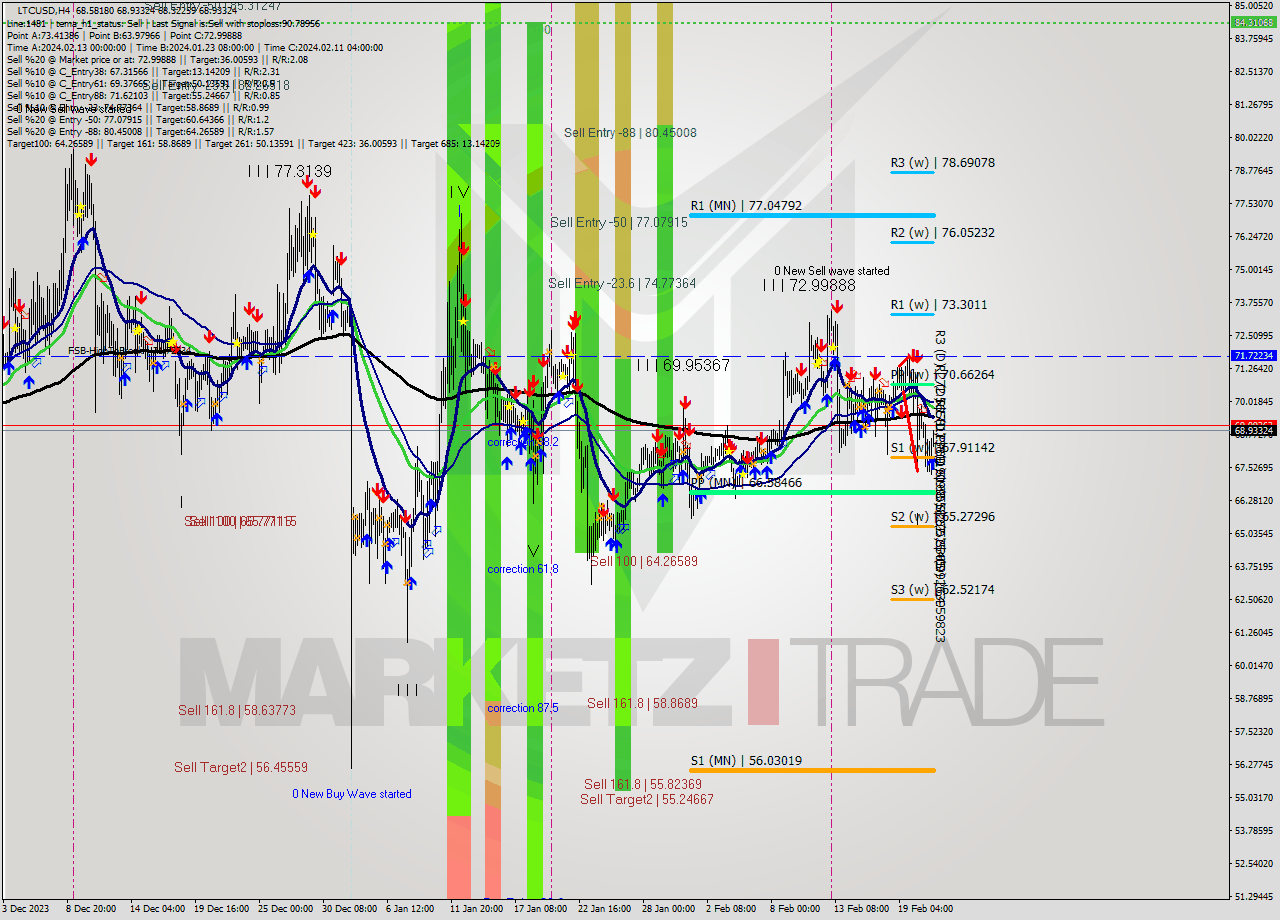 LTCUSD MultiTimeframe analysis at date 2024.02.22 01:47