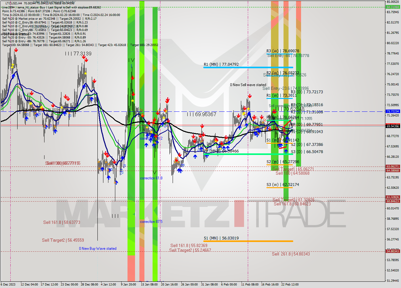 LTCUSD MultiTimeframe analysis at date 2024.02.23 06:16