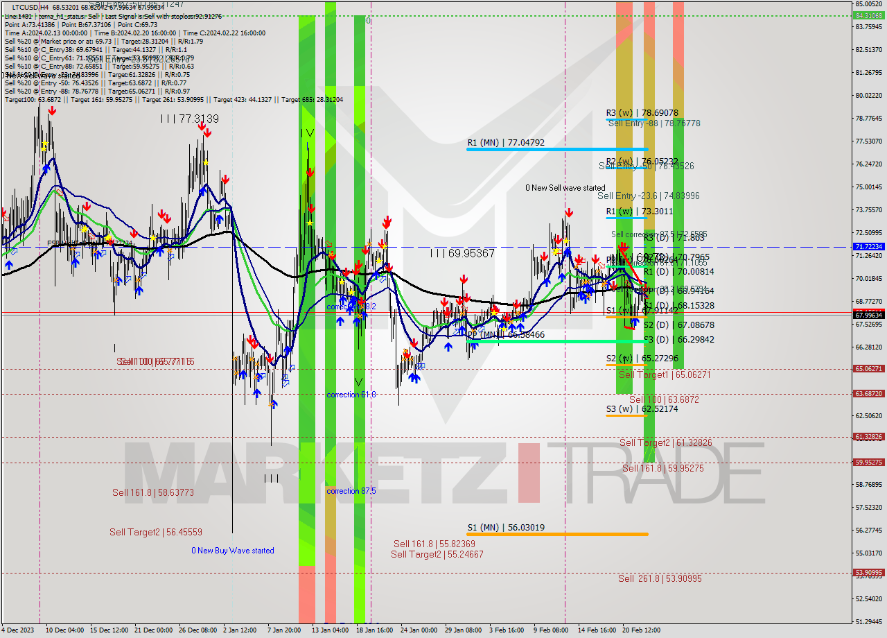 LTCUSD MultiTimeframe analysis at date 2024.02.23 10:36
