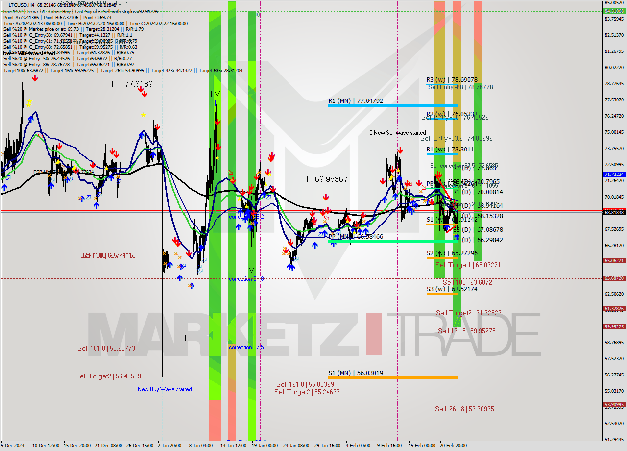 LTCUSD MultiTimeframe analysis at date 2024.02.23 19:37