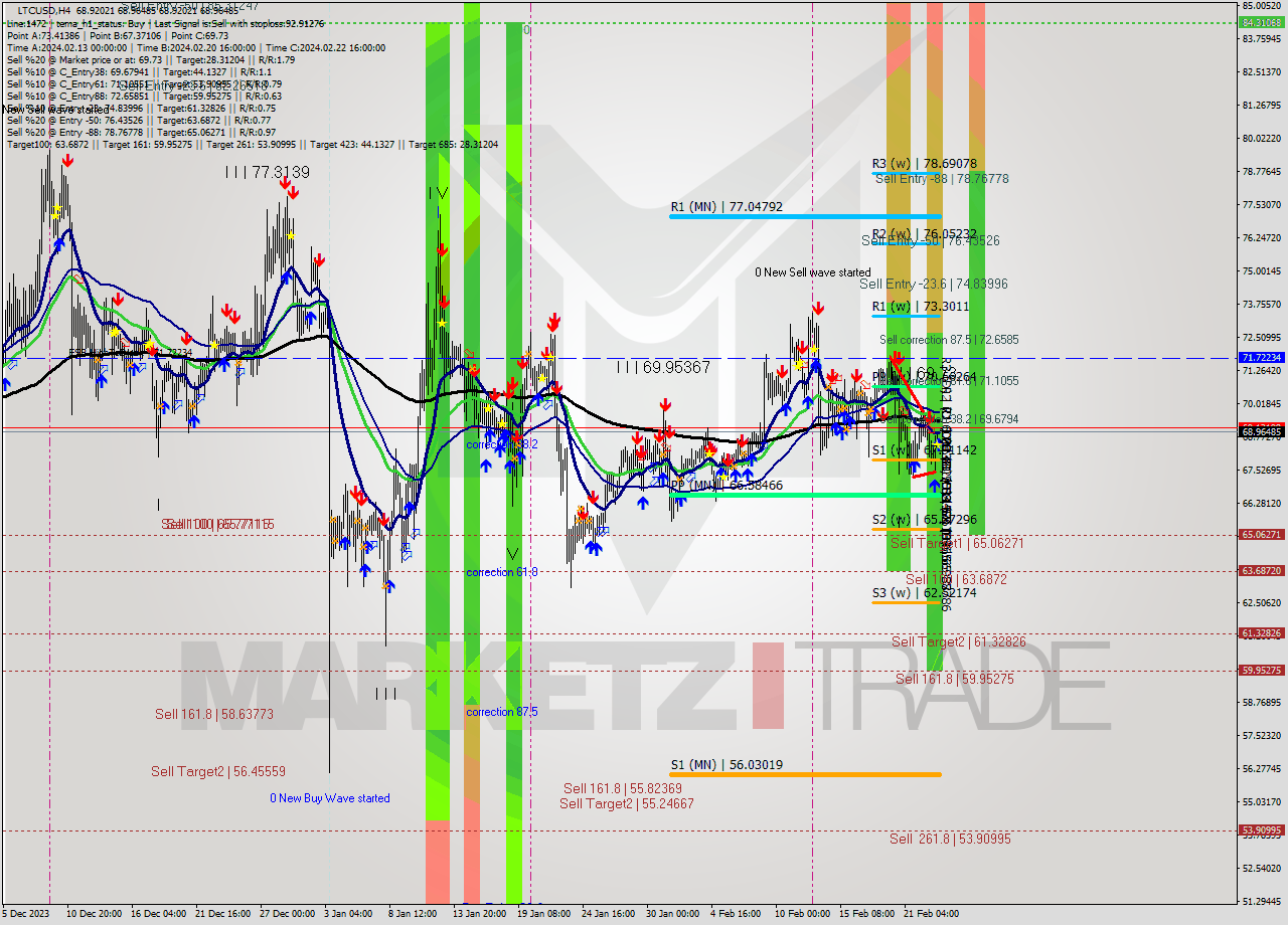 LTCUSD MultiTimeframe analysis at date 2024.02.24 00:00