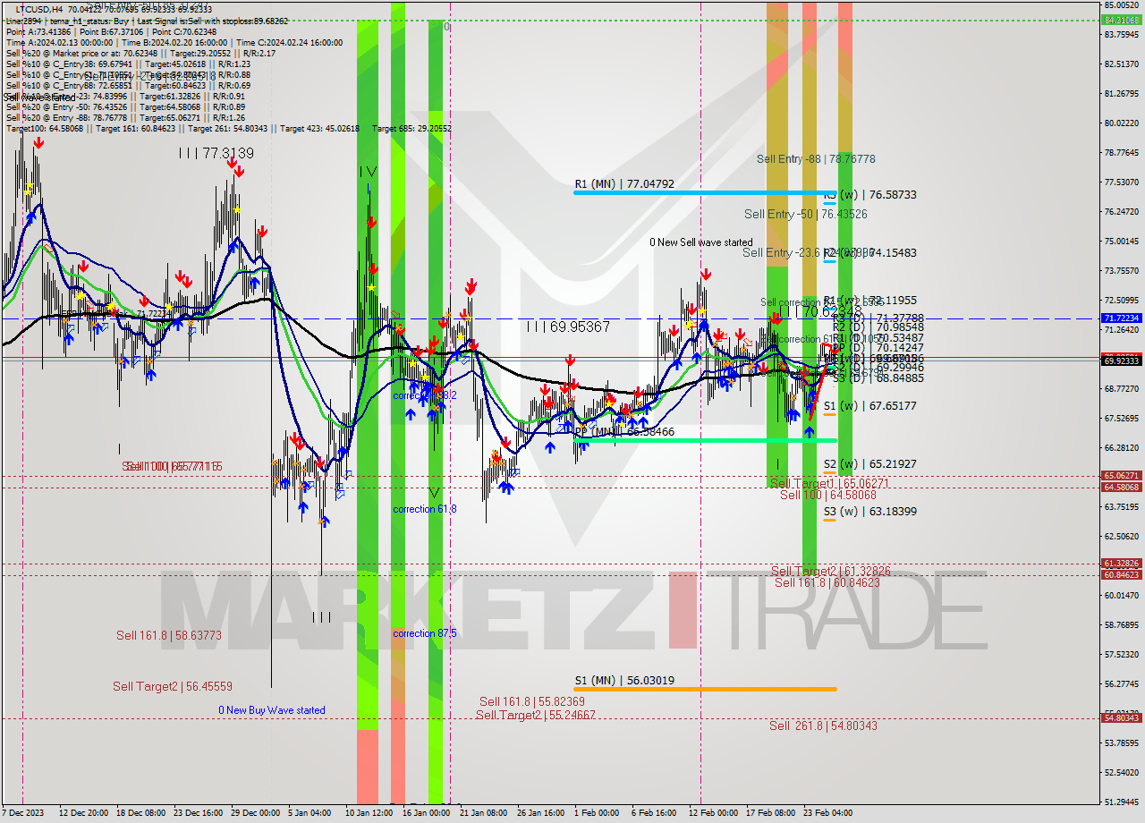 LTCUSD MultiTimeframe analysis at date 2024.02.26 04:11