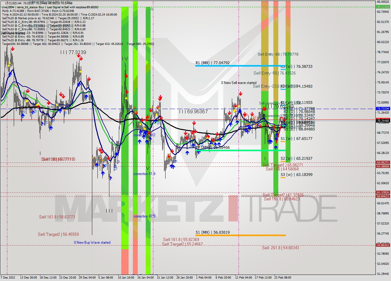 LTCUSD MultiTimeframe analysis at date 2024.02.26 08:46