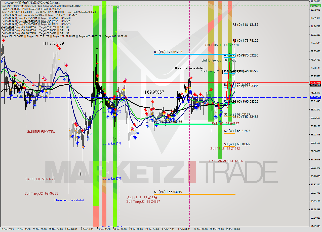 LTCUSD MultiTimeframe analysis at date 2024.02.28 19:31