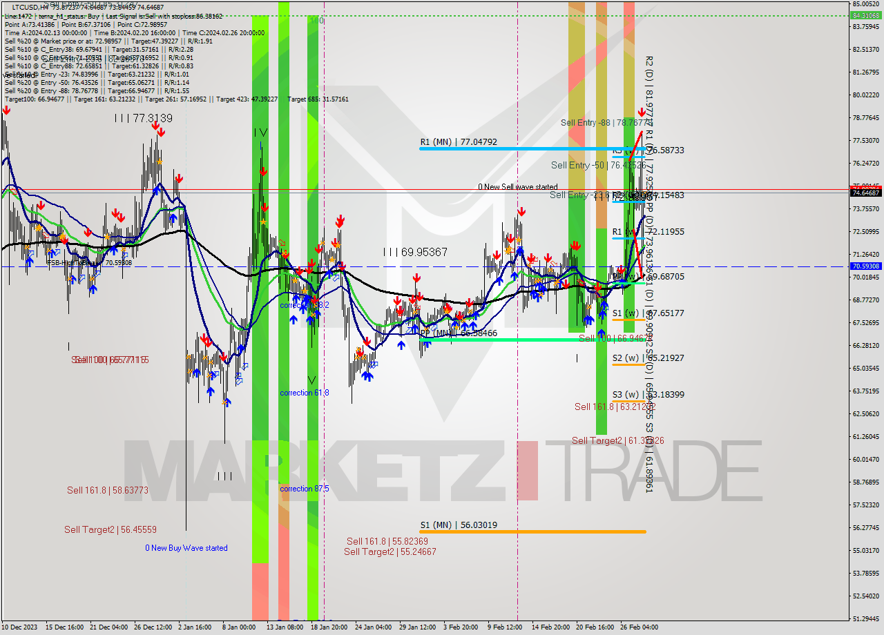 LTCUSD MultiTimeframe analysis at date 2024.02.29 01:15