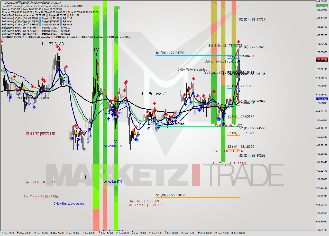 LTCUSD MultiTimeframe analysis at date 2024.02.29 04:04