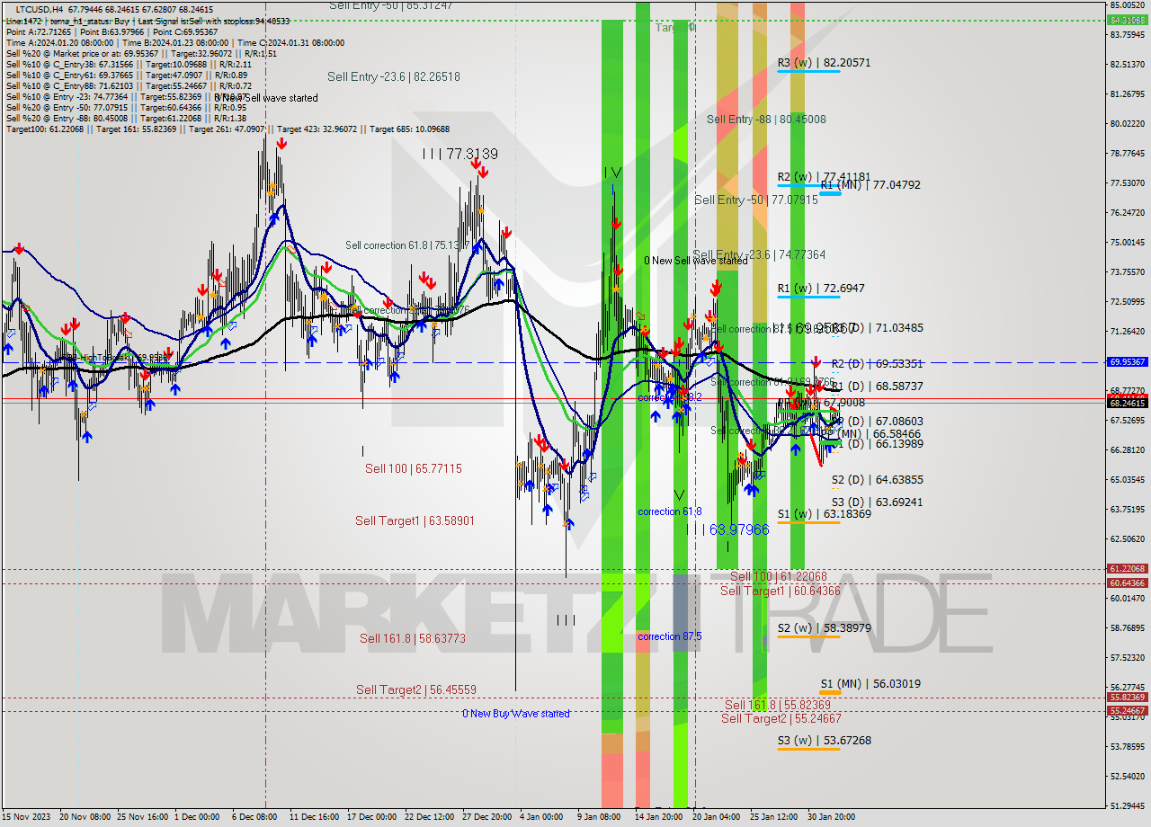 LTCUSD MultiTimeframe analysis at date 2024.02.02 17:43