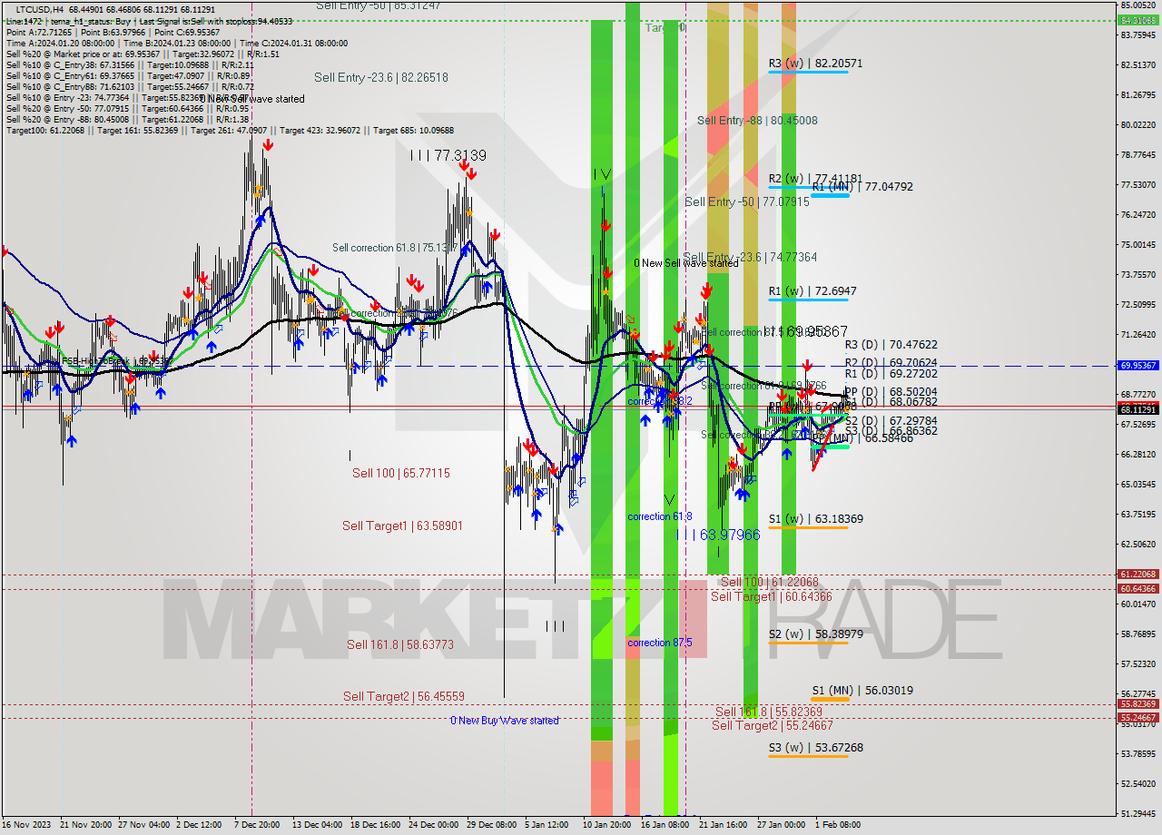 LTCUSD MultiTimeframe analysis at date 2024.02.04 06:02