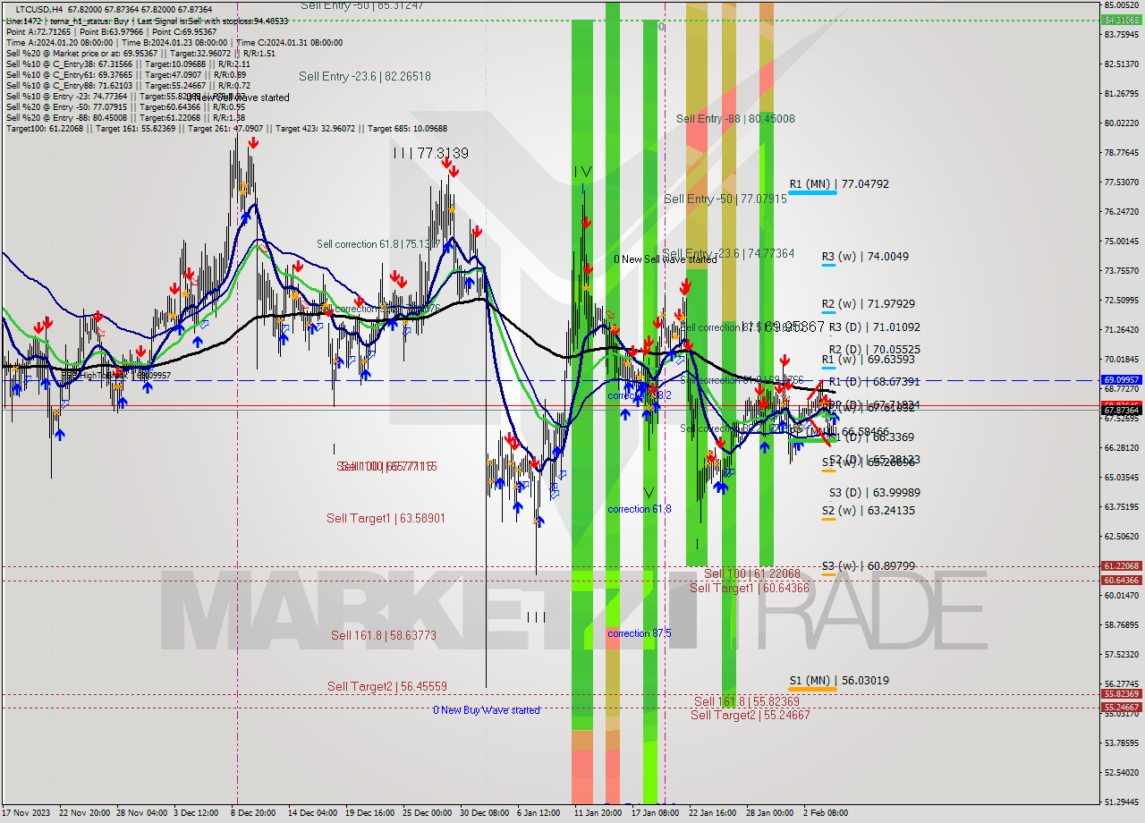 LTCUSD MultiTimeframe analysis at date 2024.02.05 12:00