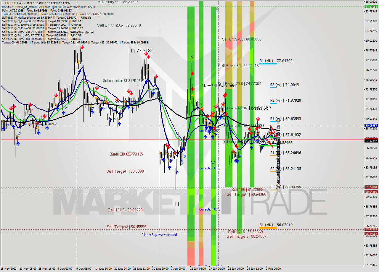 LTCUSD MultiTimeframe analysis at date 2024.02.06 00:31