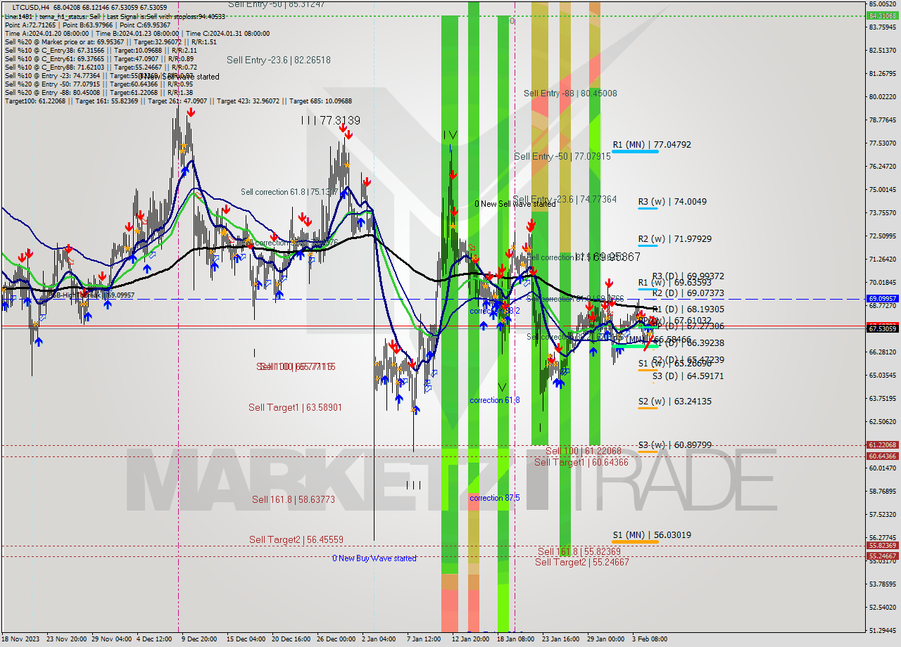 LTCUSD MultiTimeframe analysis at date 2024.02.06 12:47