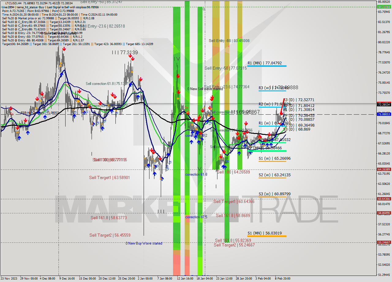 LTCUSD MultiTimeframe analysis at date 2024.02.07 16:58