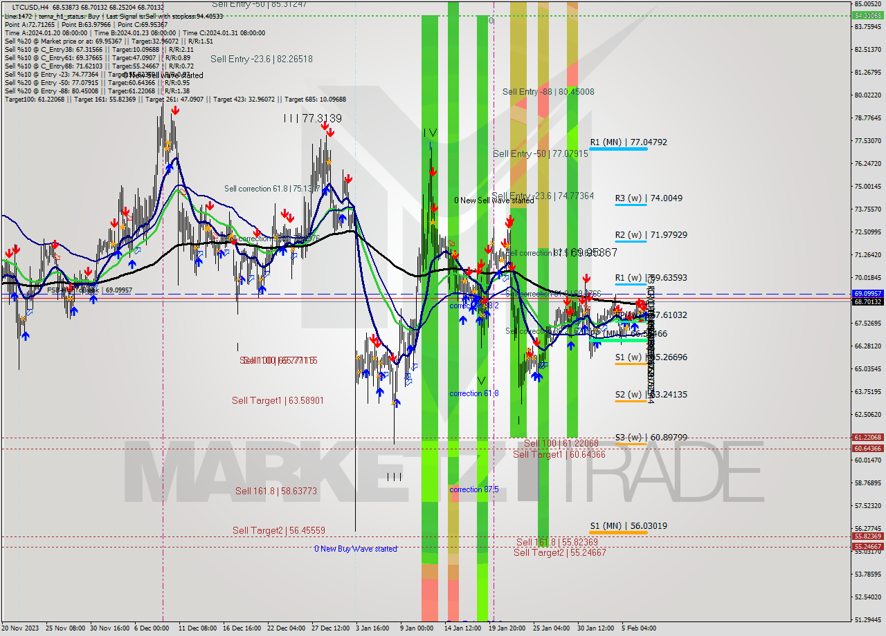 LTCUSD MultiTimeframe analysis at date 2024.02.08 02:28