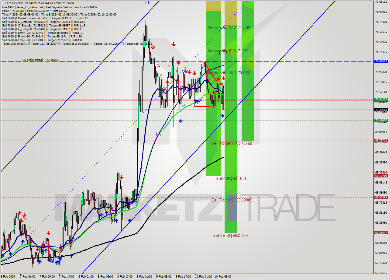 LTCUSD M30 Signal