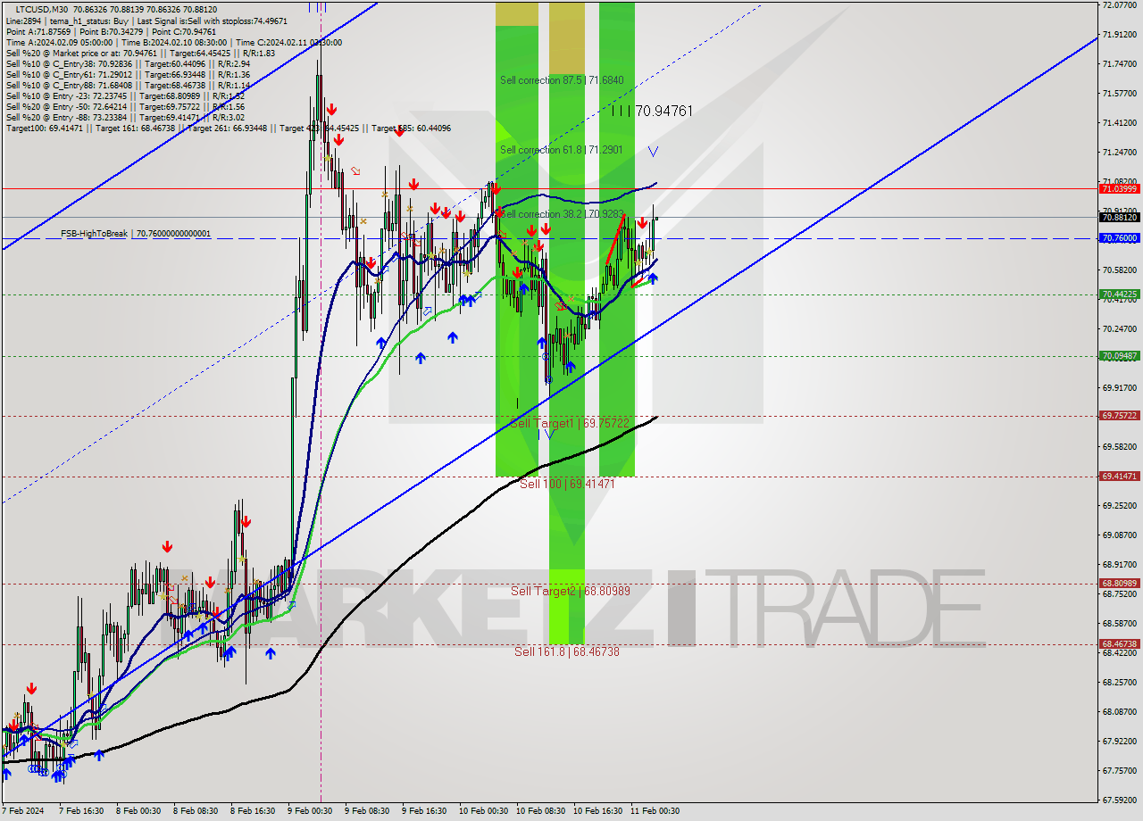 LTCUSD M30 Signal