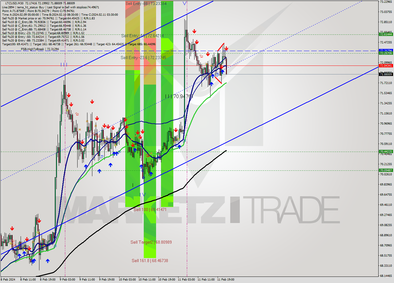 LTCUSD M30 Signal