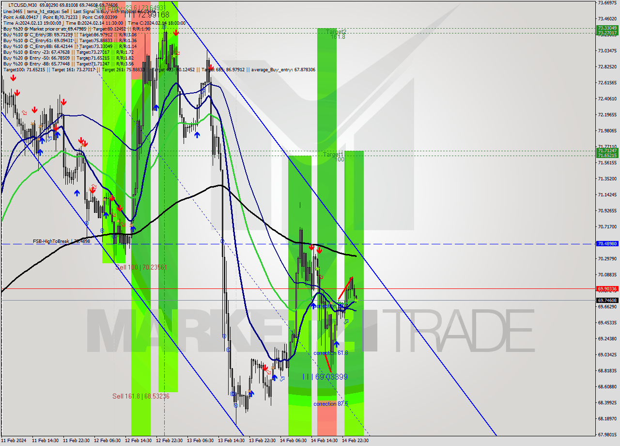 LTCUSD M30 Signal