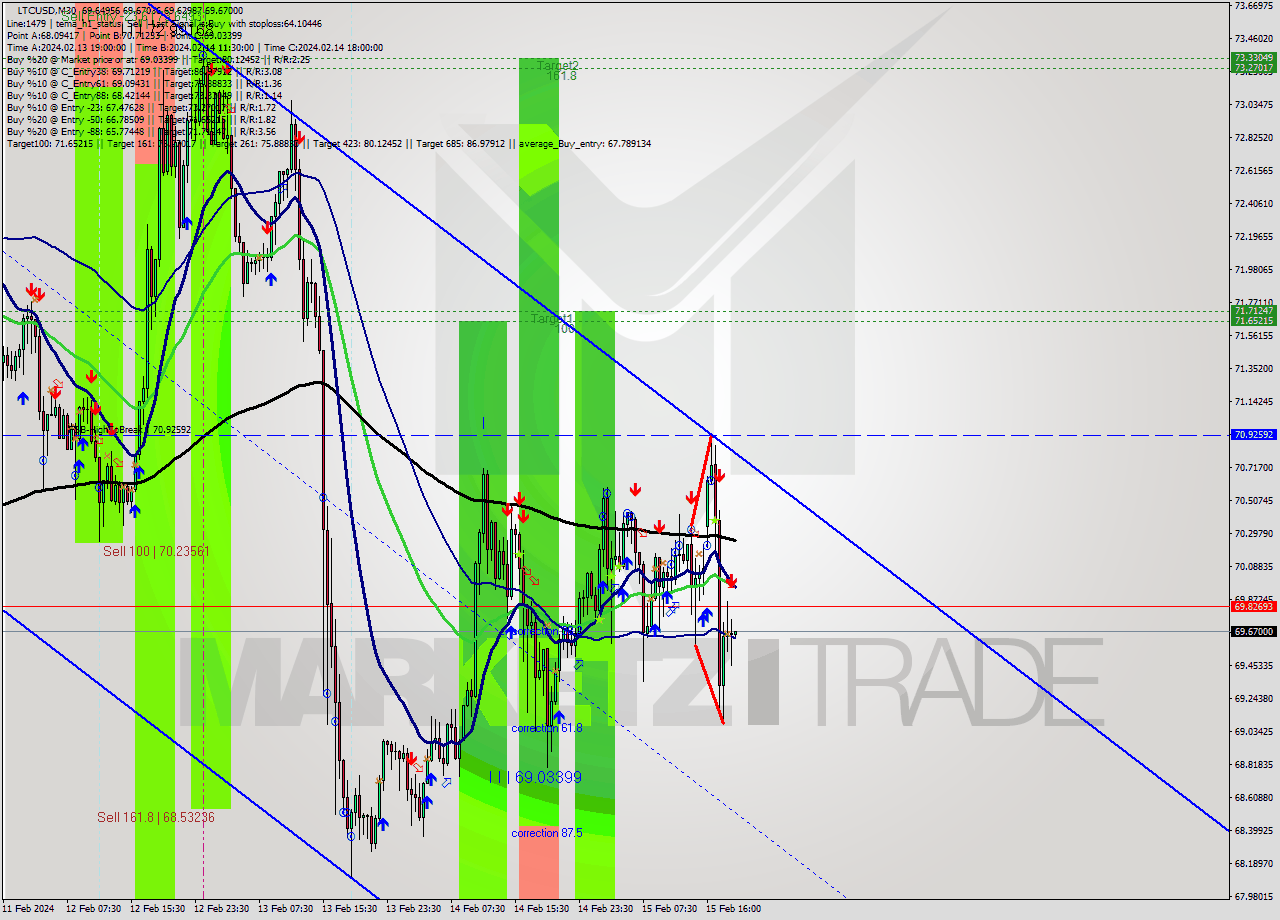 LTCUSD M30 Signal