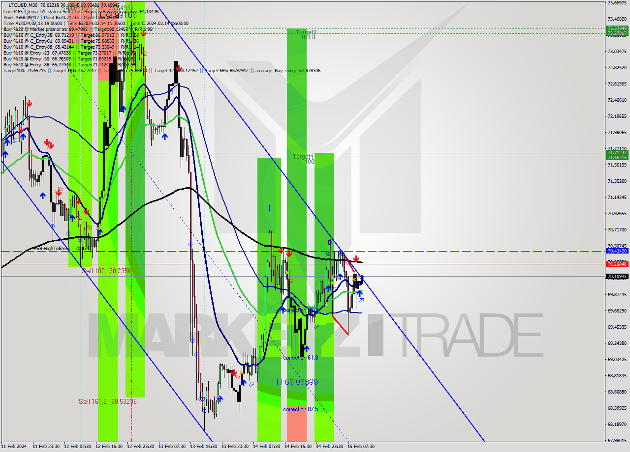 LTCUSD M30 Signal